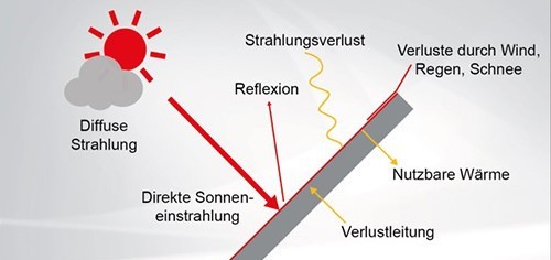 Solarmodule Bei Schlechtem Wetter