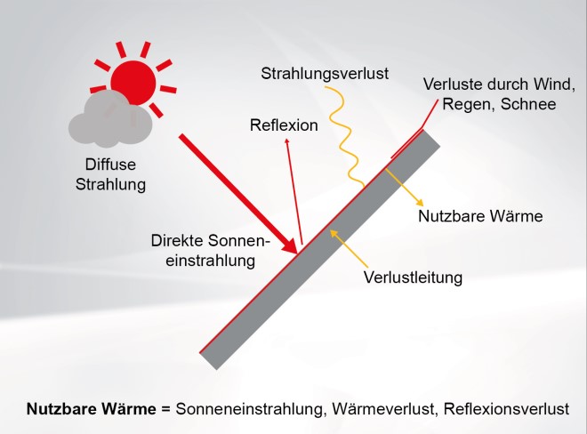 solarmodule-bei-schlechtem-wetter